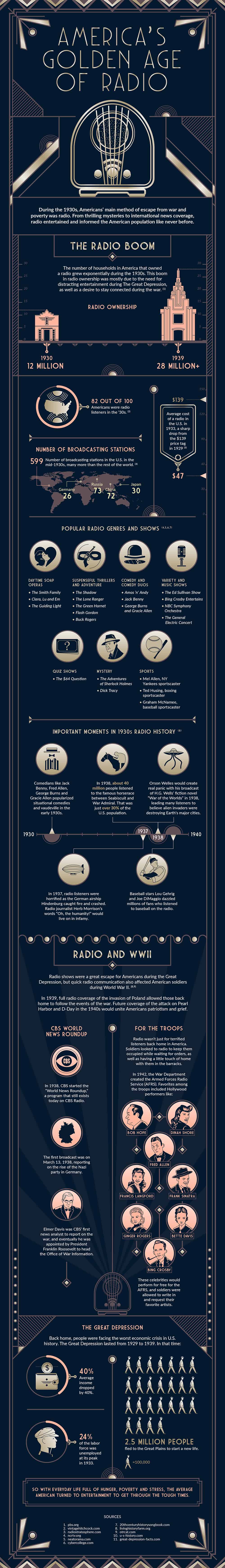 facts about radio usage and how it became so popular