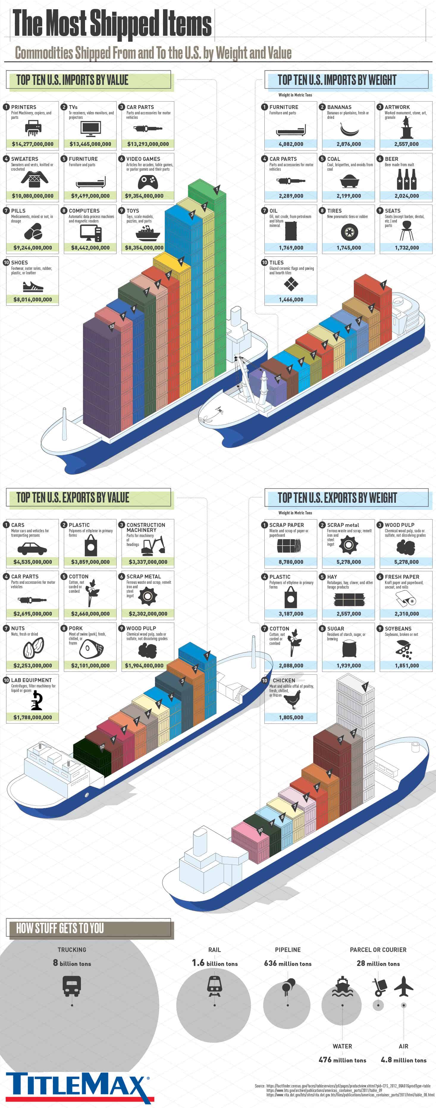 infographic discusses domestic imports and exports in the united states