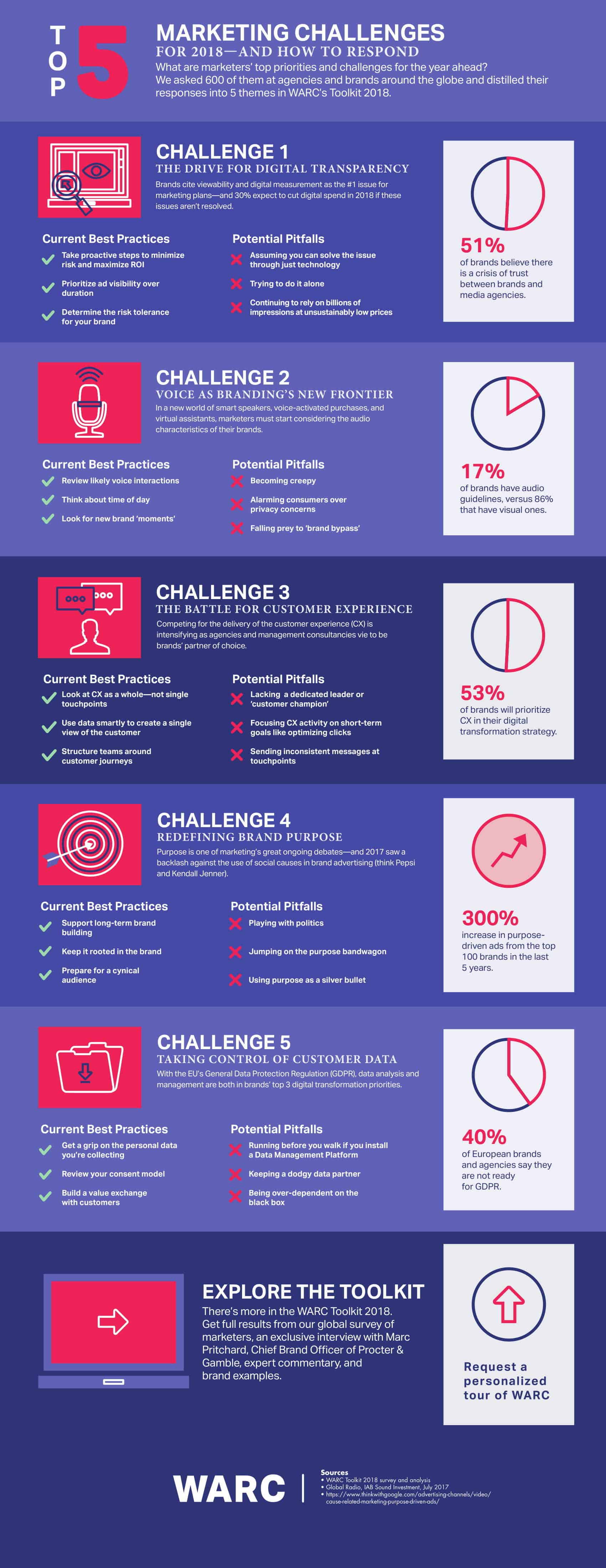 WARC Toolkit 2018