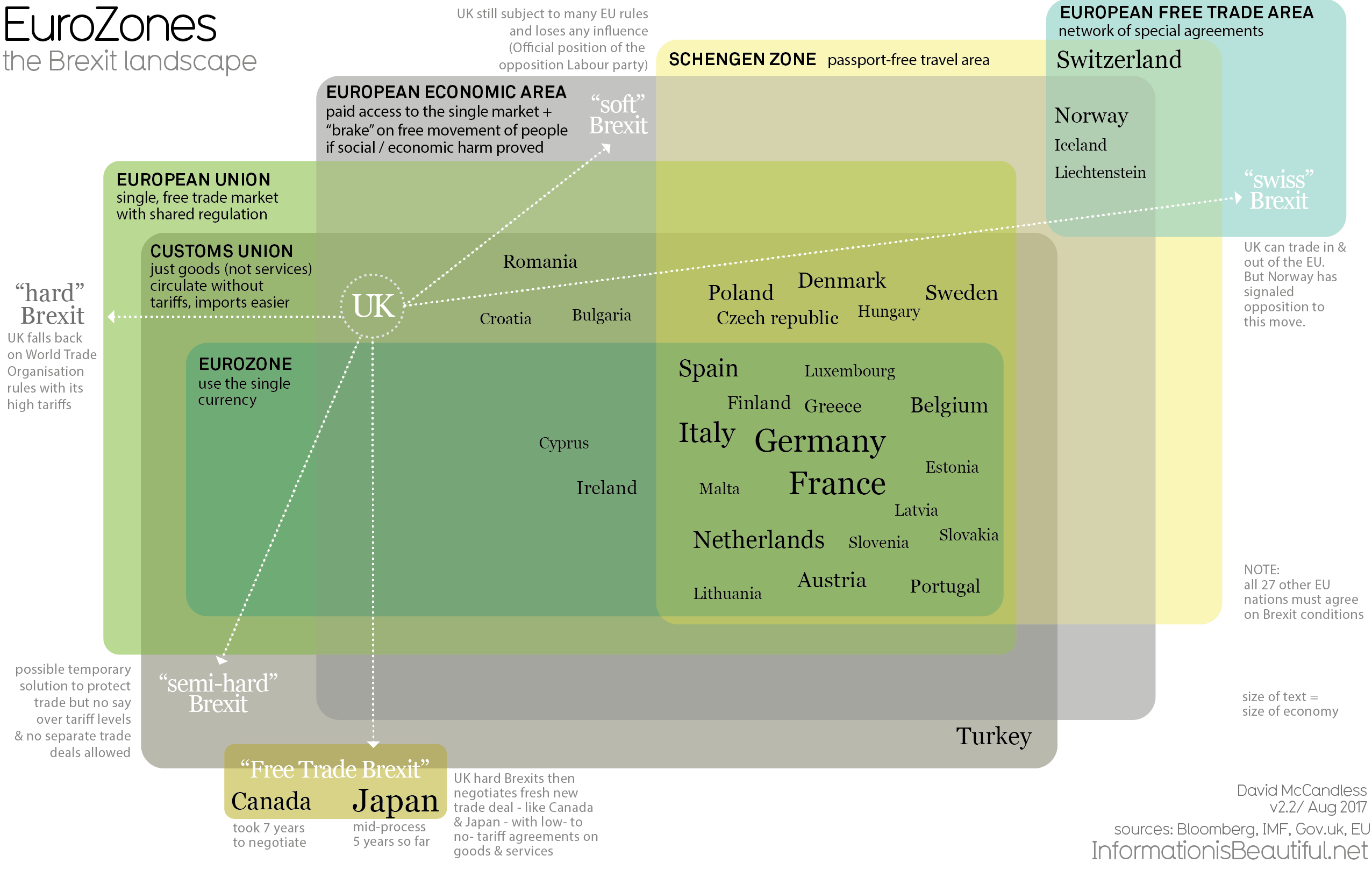 a diagram of the Brexit options for Britain