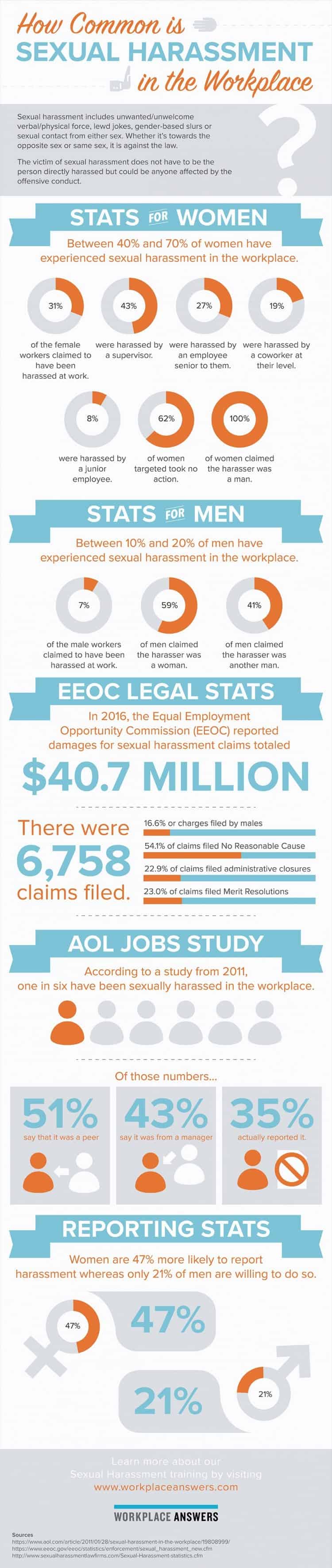 infographic explores how common sexual harassment in the workplace is, including EEOC claims for 2016