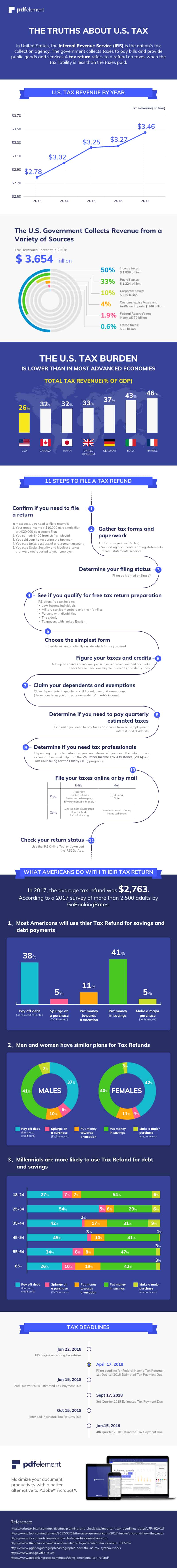 image describes the origin of personal income tax and how Americans will spend their refunds