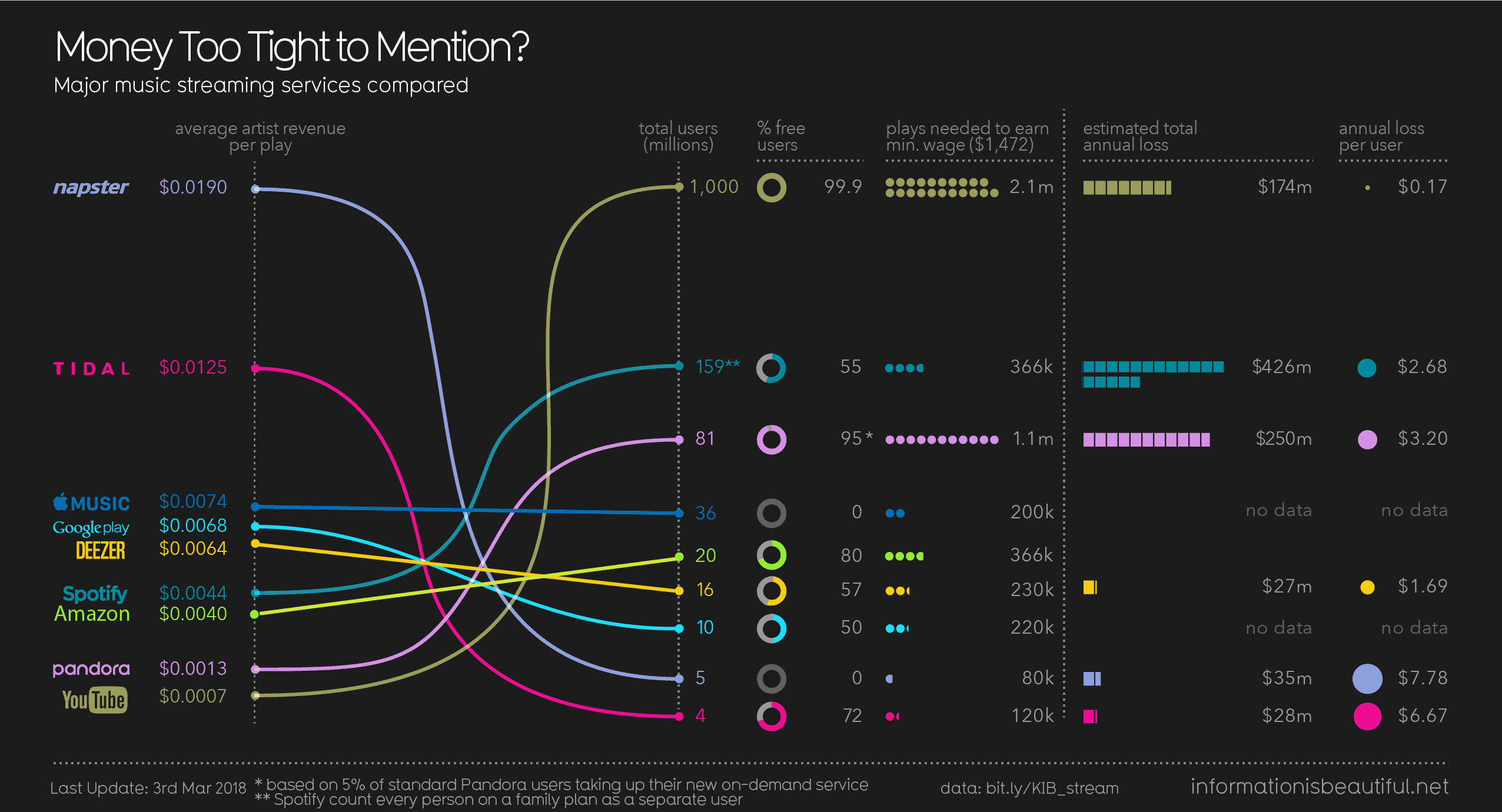 infographic provides information about different streaming services, including which ones pay well and who has the most users