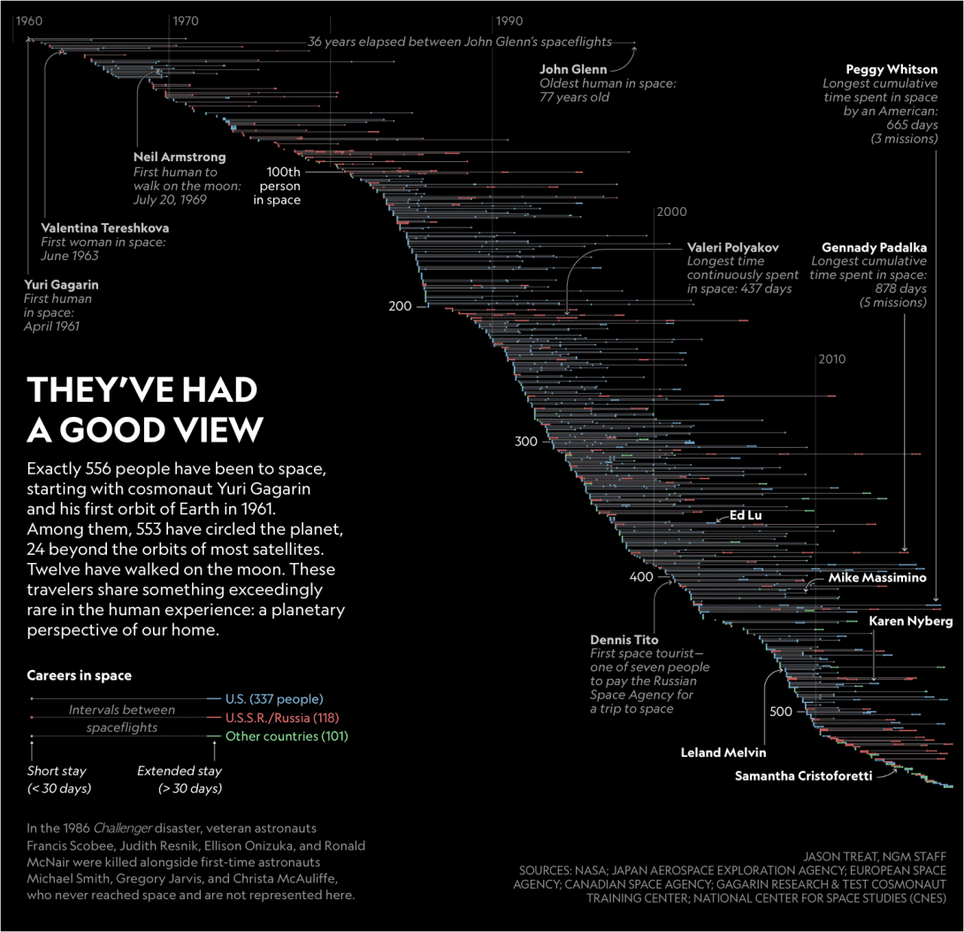 infographic lists 556 people who have traveled to space