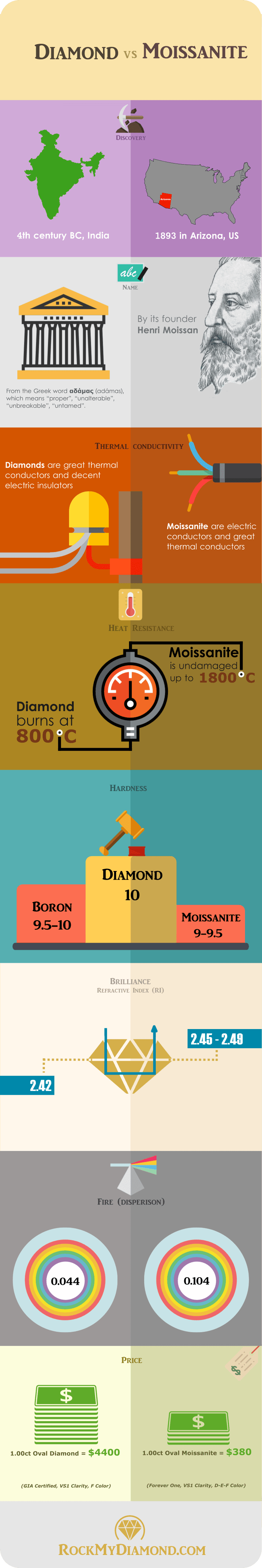 infographic describes differences between moissanite and diamonds