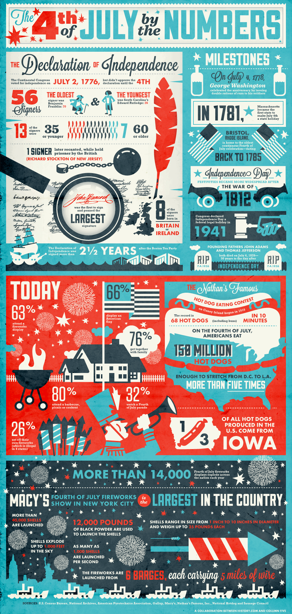 infographic describes the history of the fourth of july