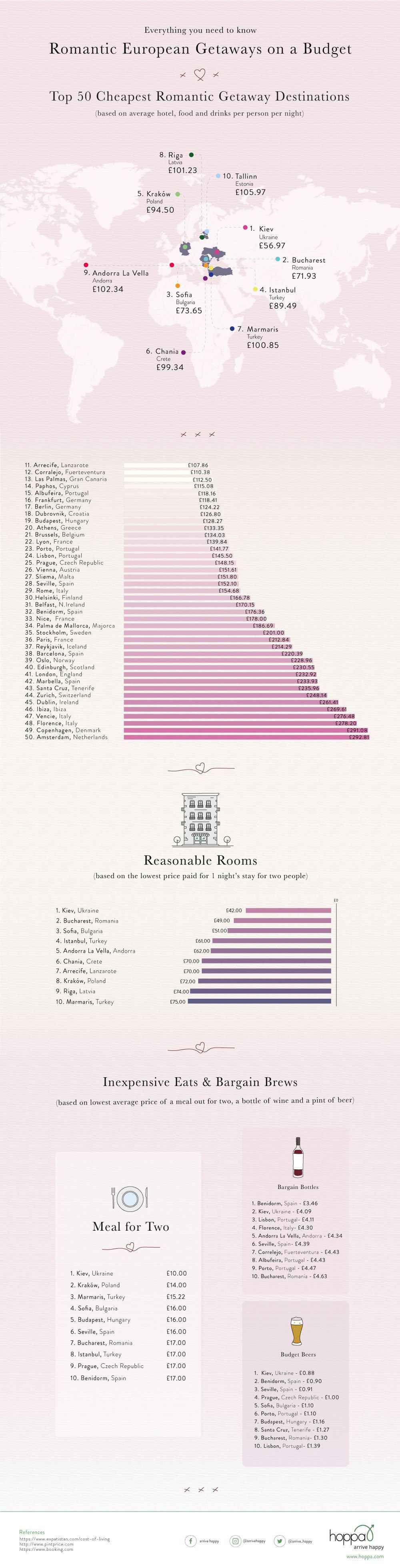 European Getaway Destinations - Infographic