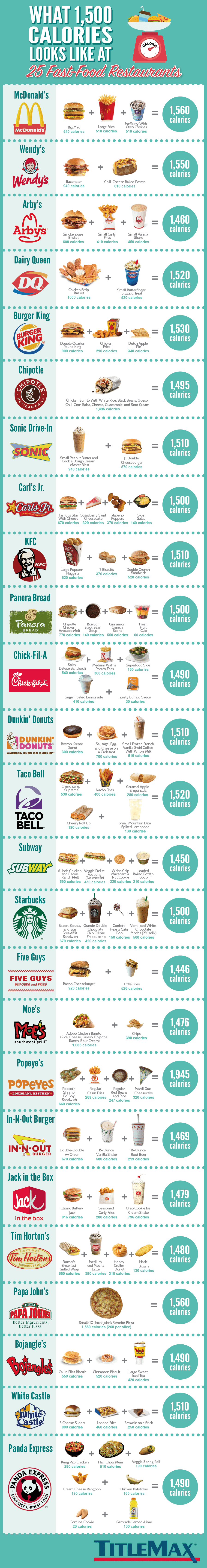 what 1500 calories looks like at restaurants like mcdonald's, panda express, chick-fil-a, wendy's, burger king