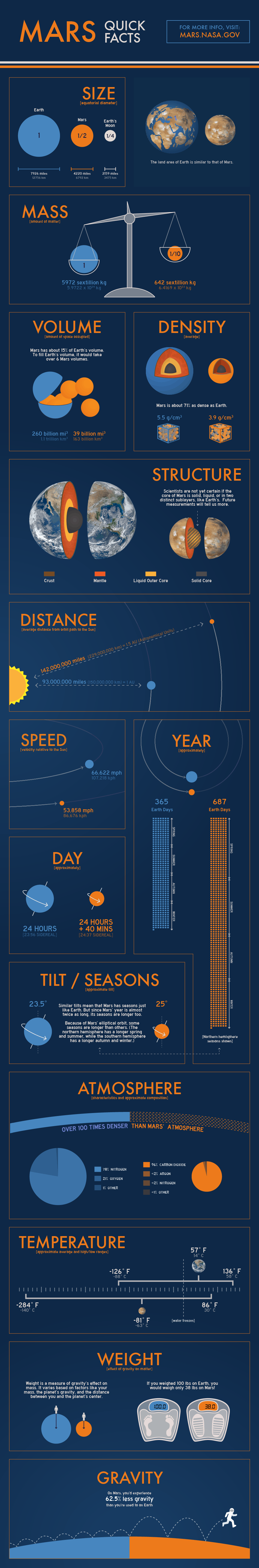 Things you didnt know about mars infographic