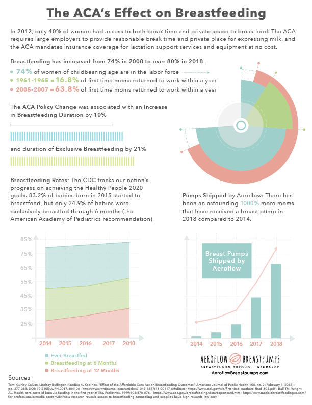 ACA's effect on breastfeeding