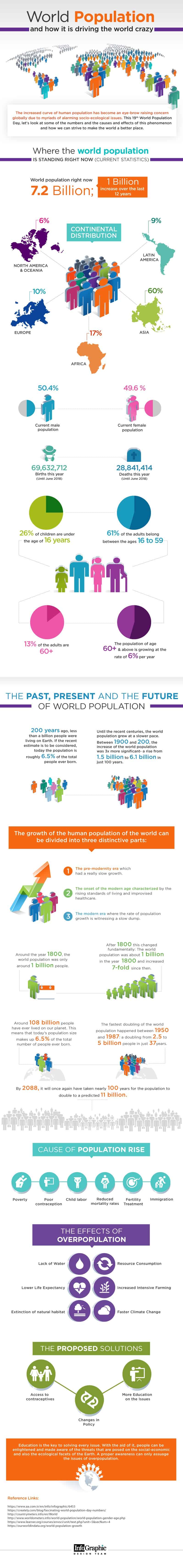 World Population