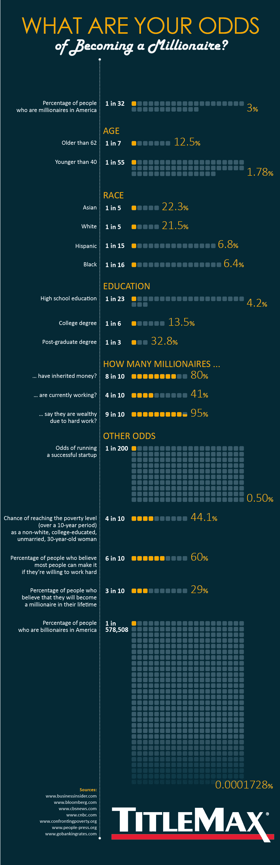 Odd of becoming a millionaire infographic