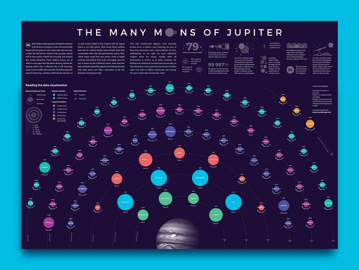 The Moons of Jupiter