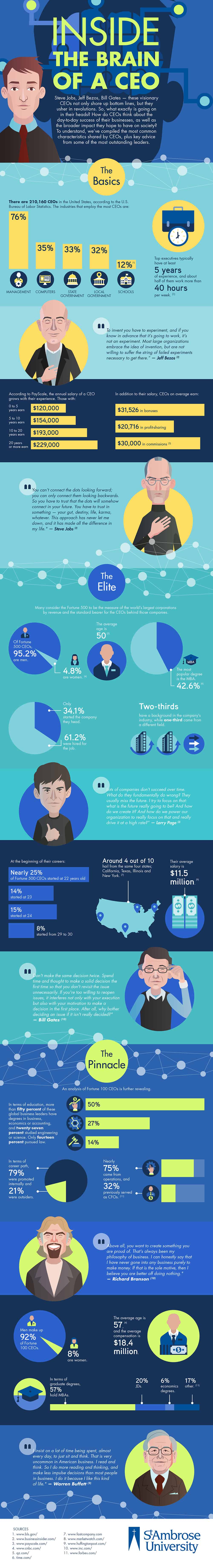 Inside the Brain of a CEO