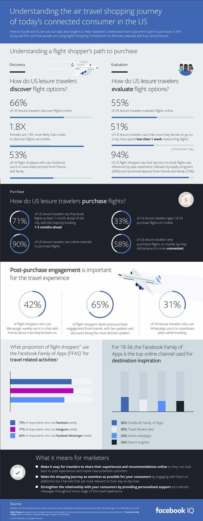 FB booking travel infographic