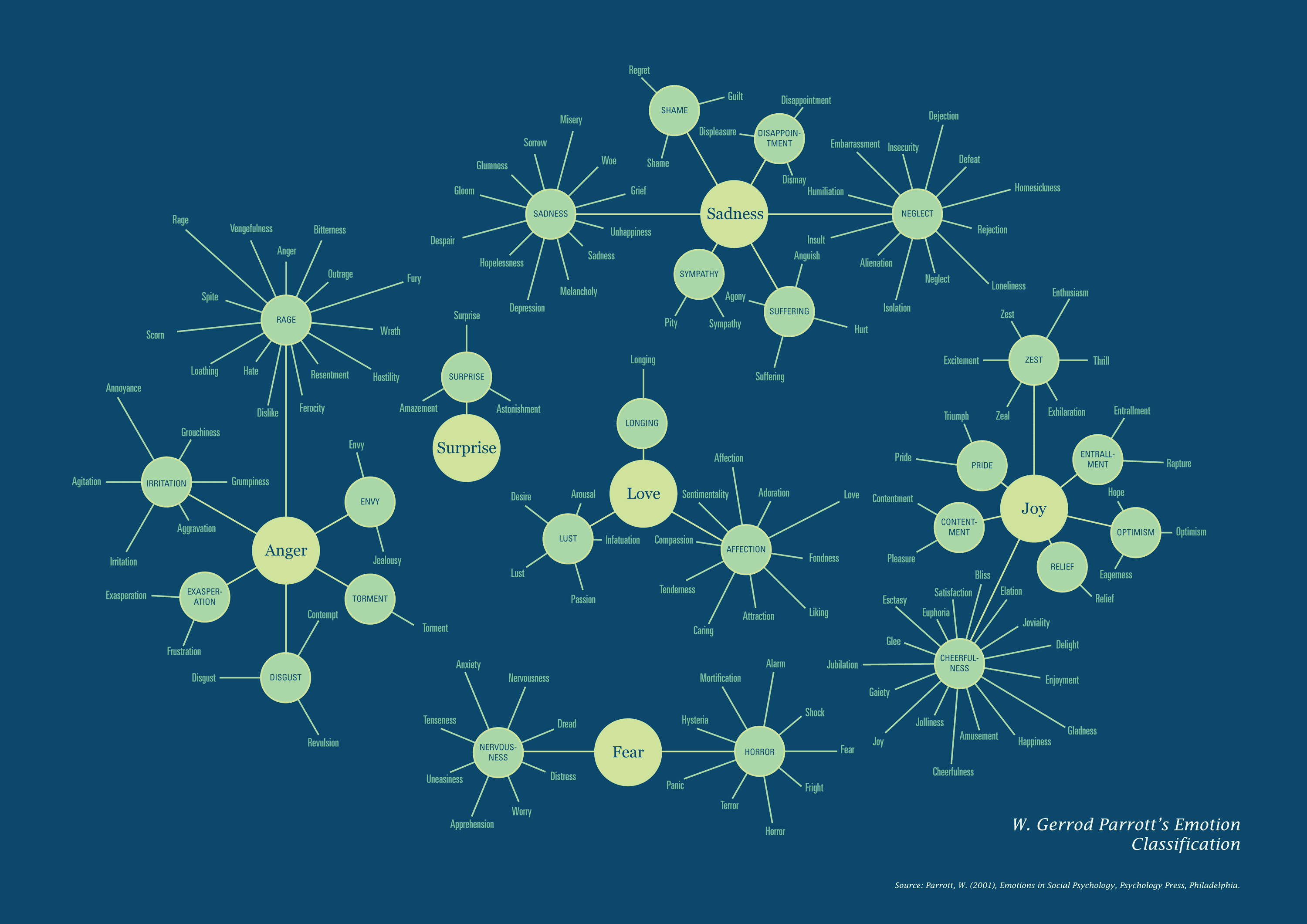 A tree diagram of primary, secondary, and tertiary emotions.