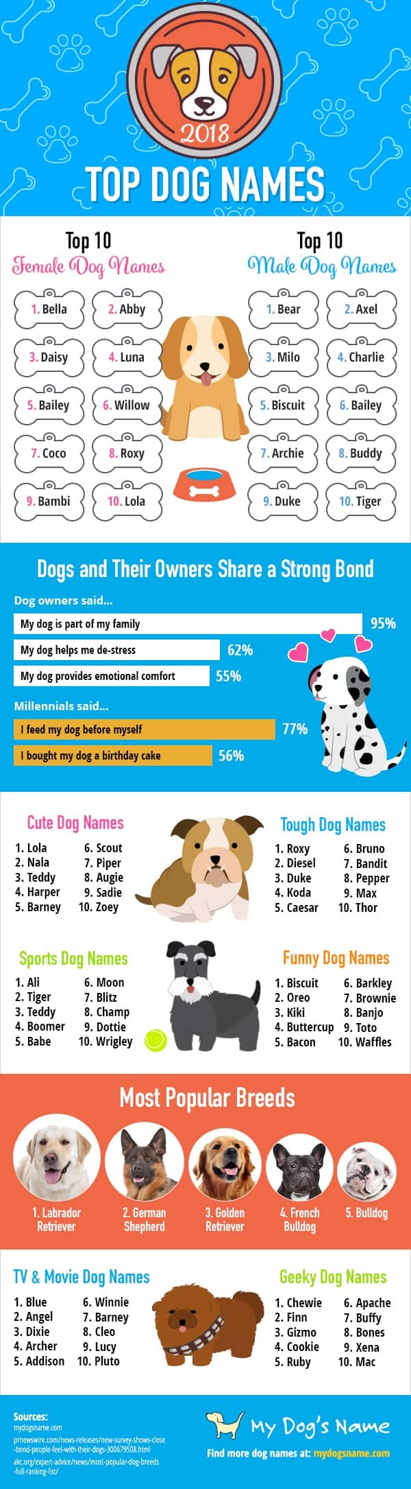 List of most popular dog names