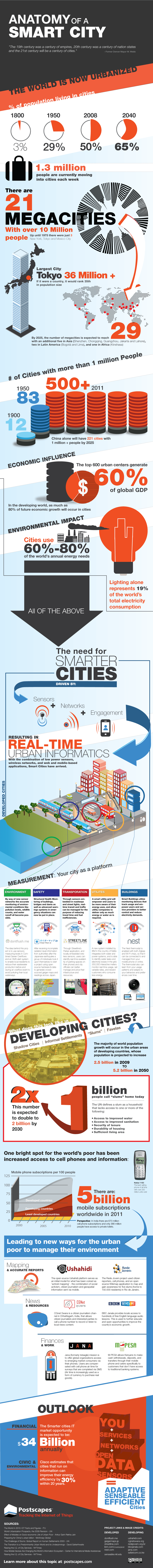 Anatomy Of A Smart City