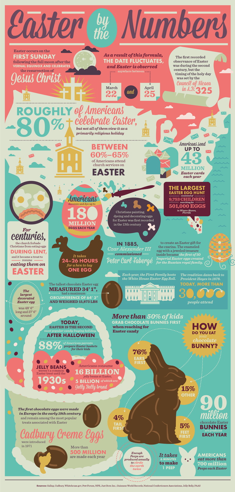 Easter by the numbers