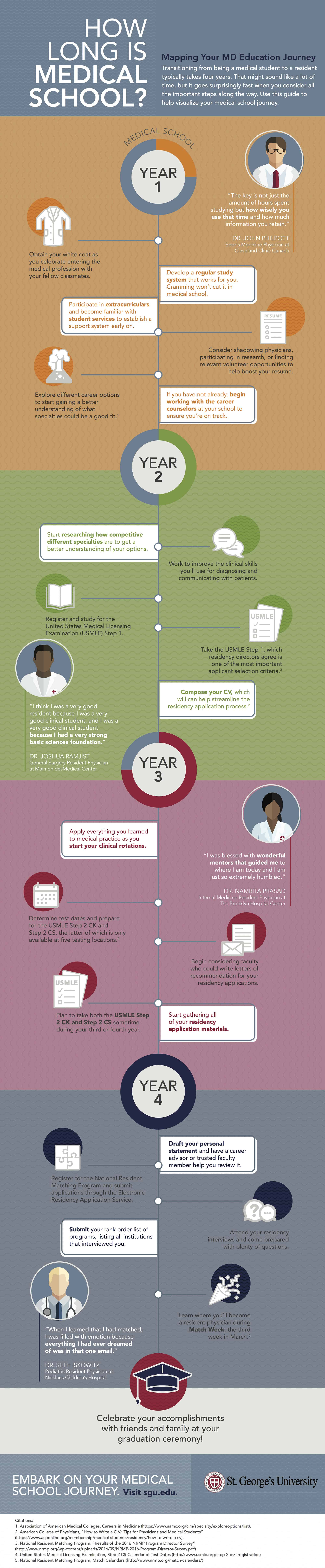 How Long Is Medical School