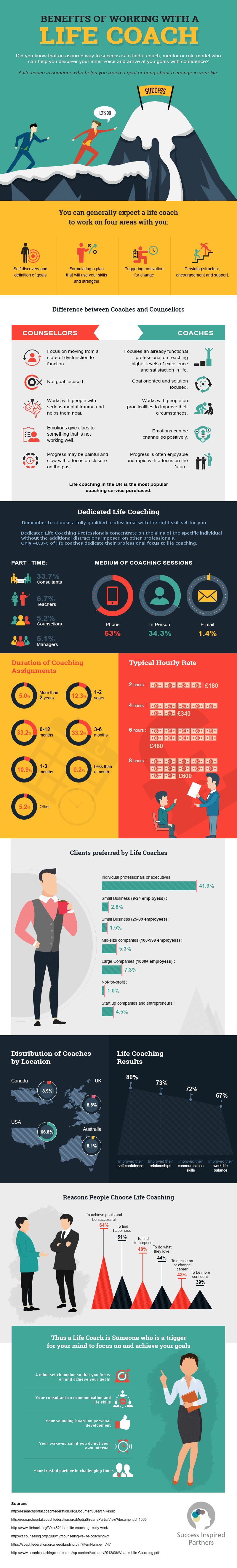 The differences between a life coach and a counselor and descriptions of each