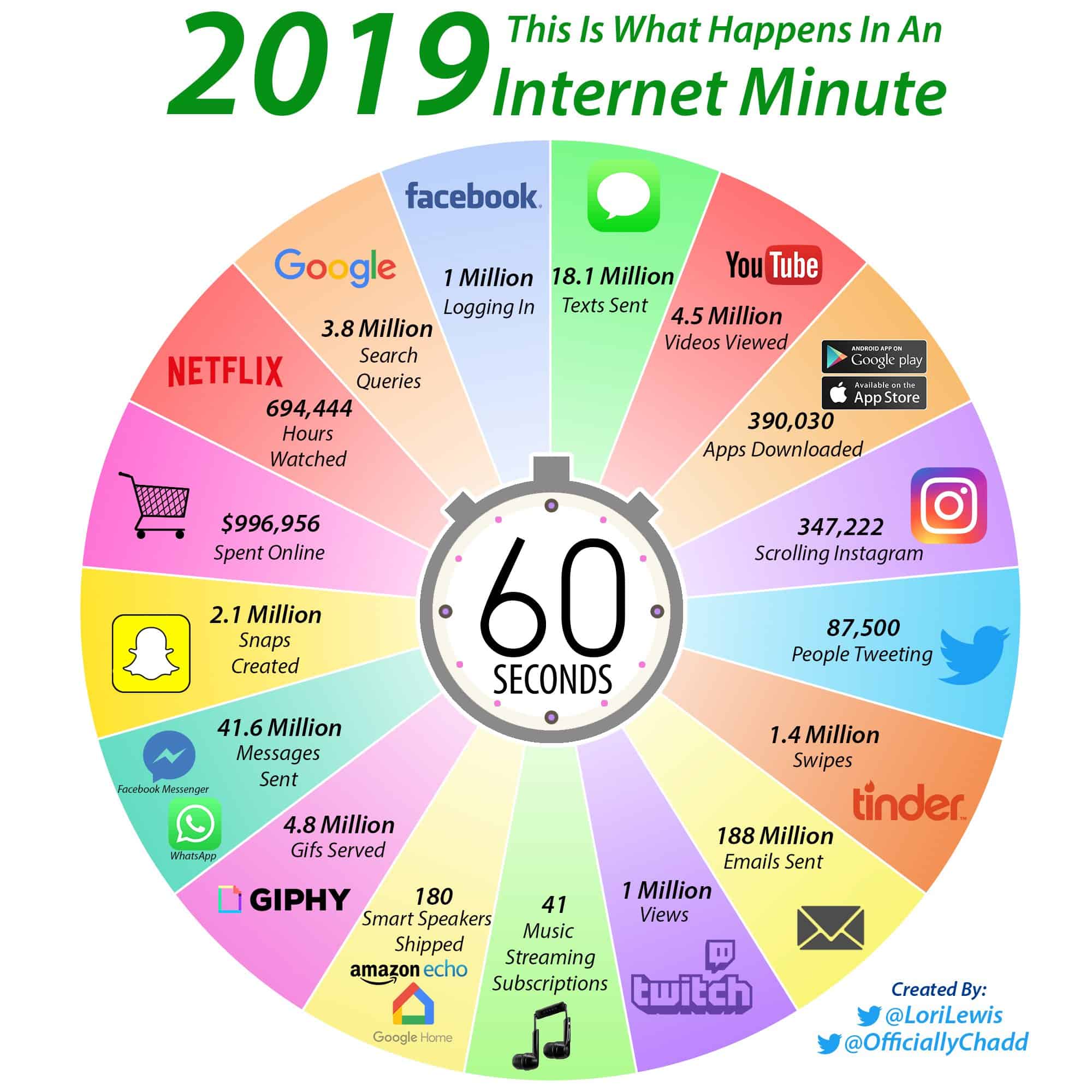 What Happens During An Internet Minute