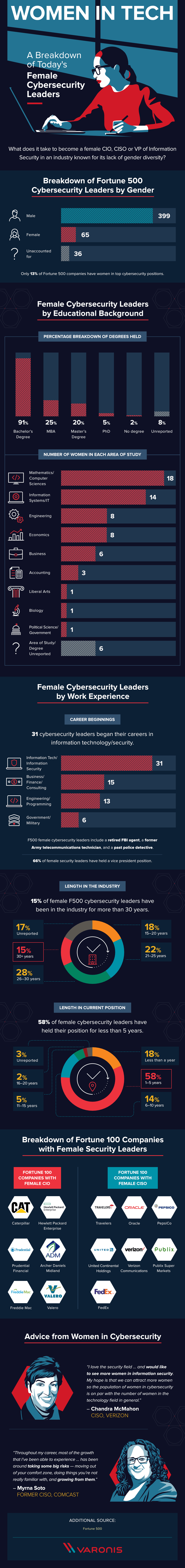 statistics of women working in cybersecurity in Fortune 500 companies