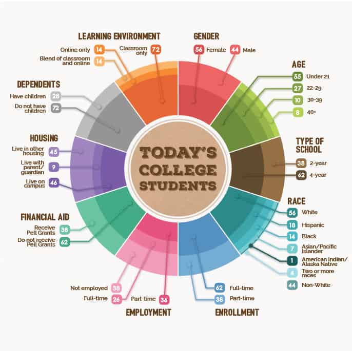 Depiction demographic of today's college student