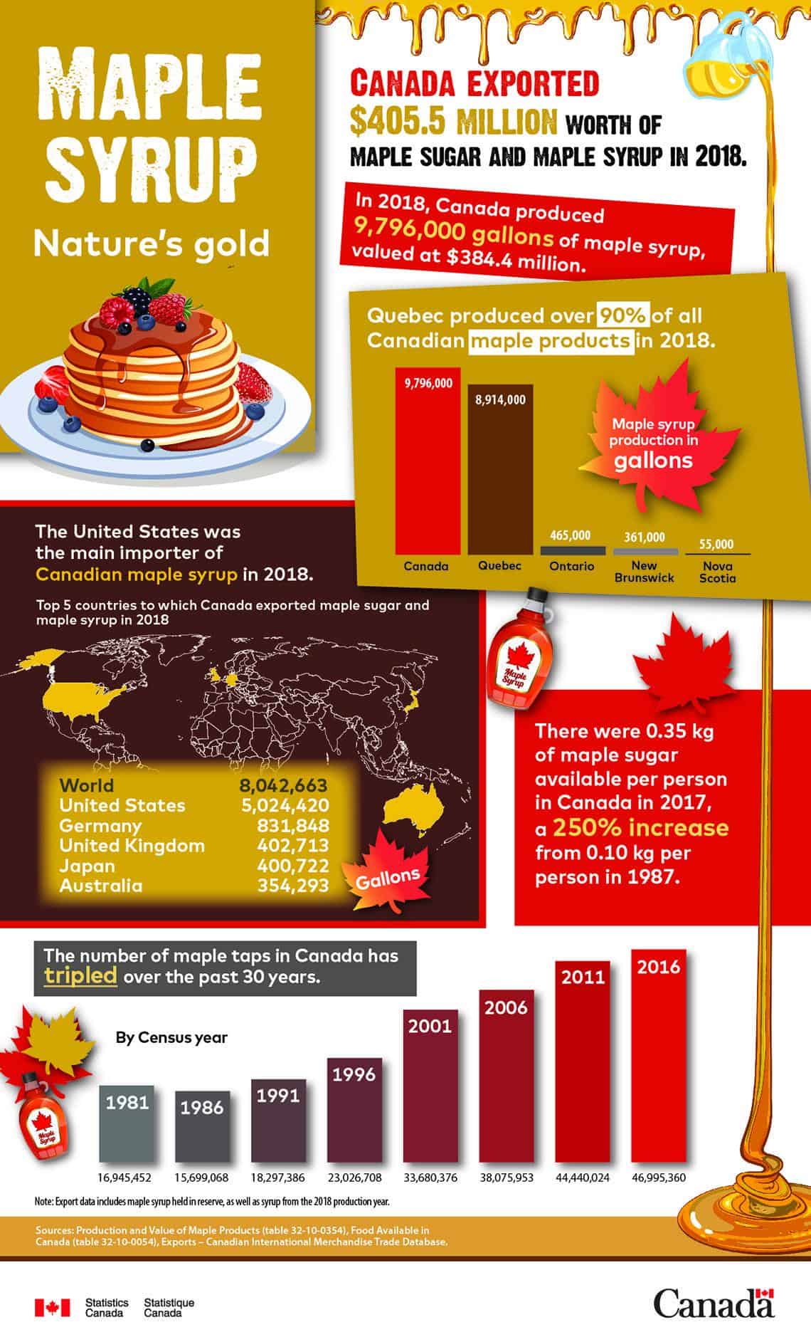 Maple Syrup Nature's Gold