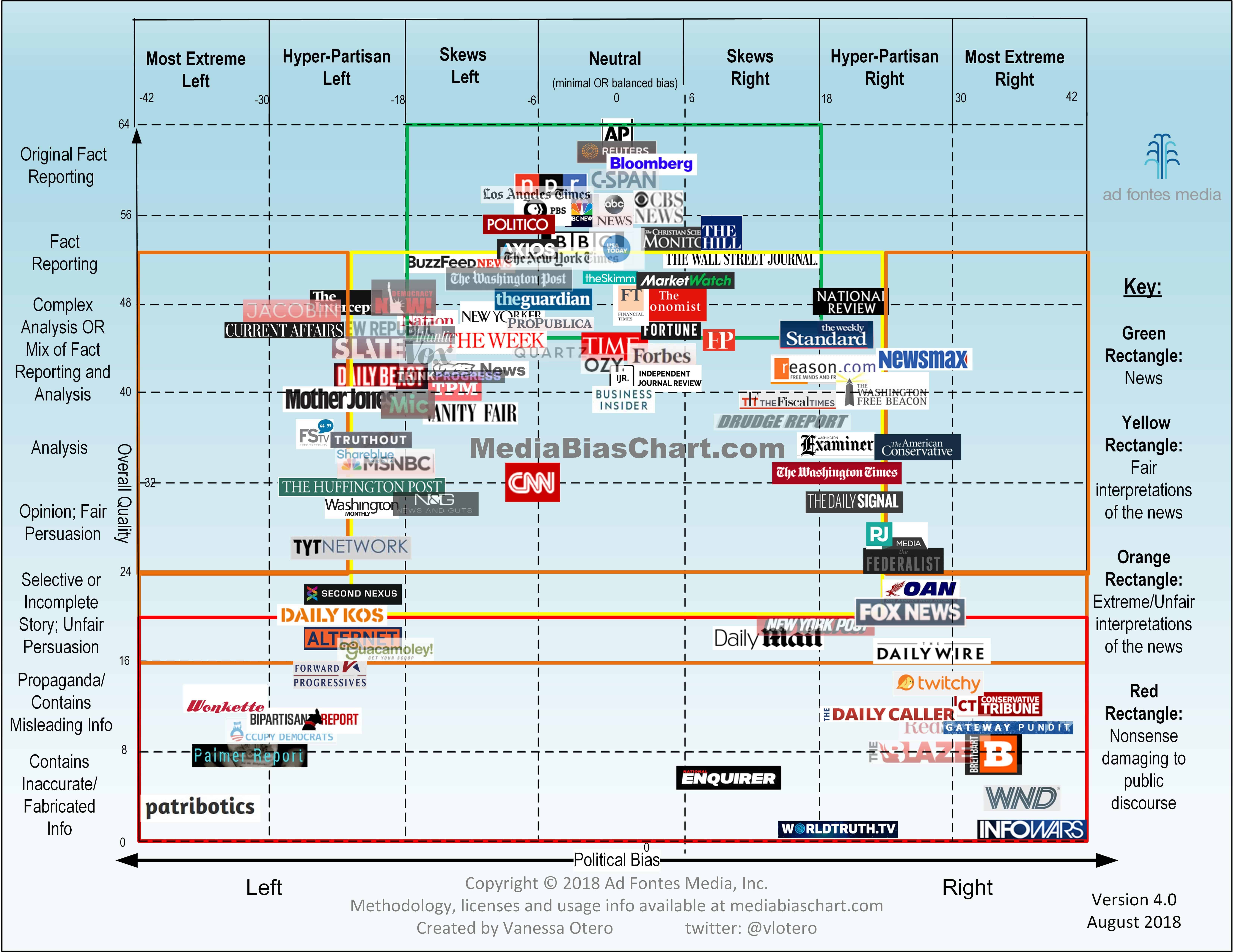 Media Bias Chart