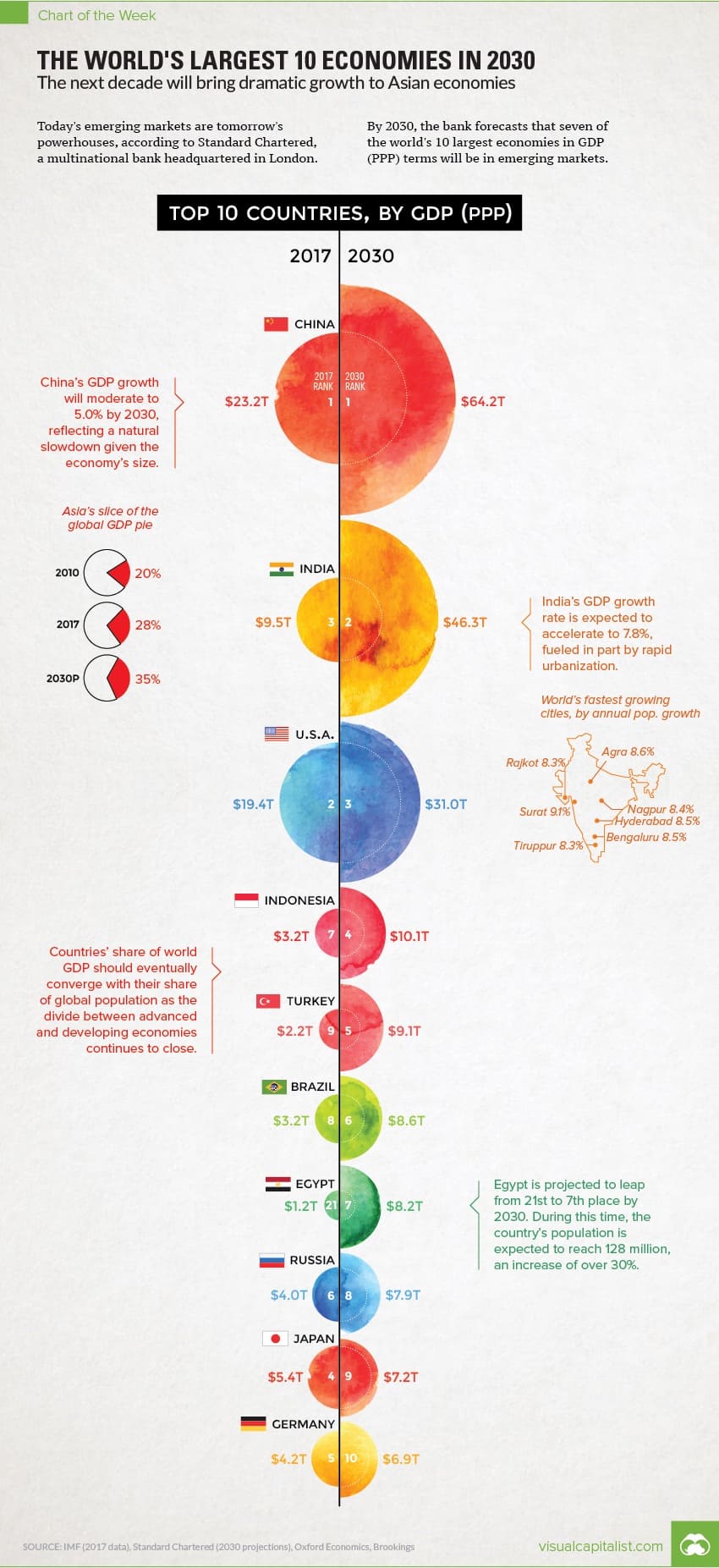 The World's Largest 10 Economies in 2030