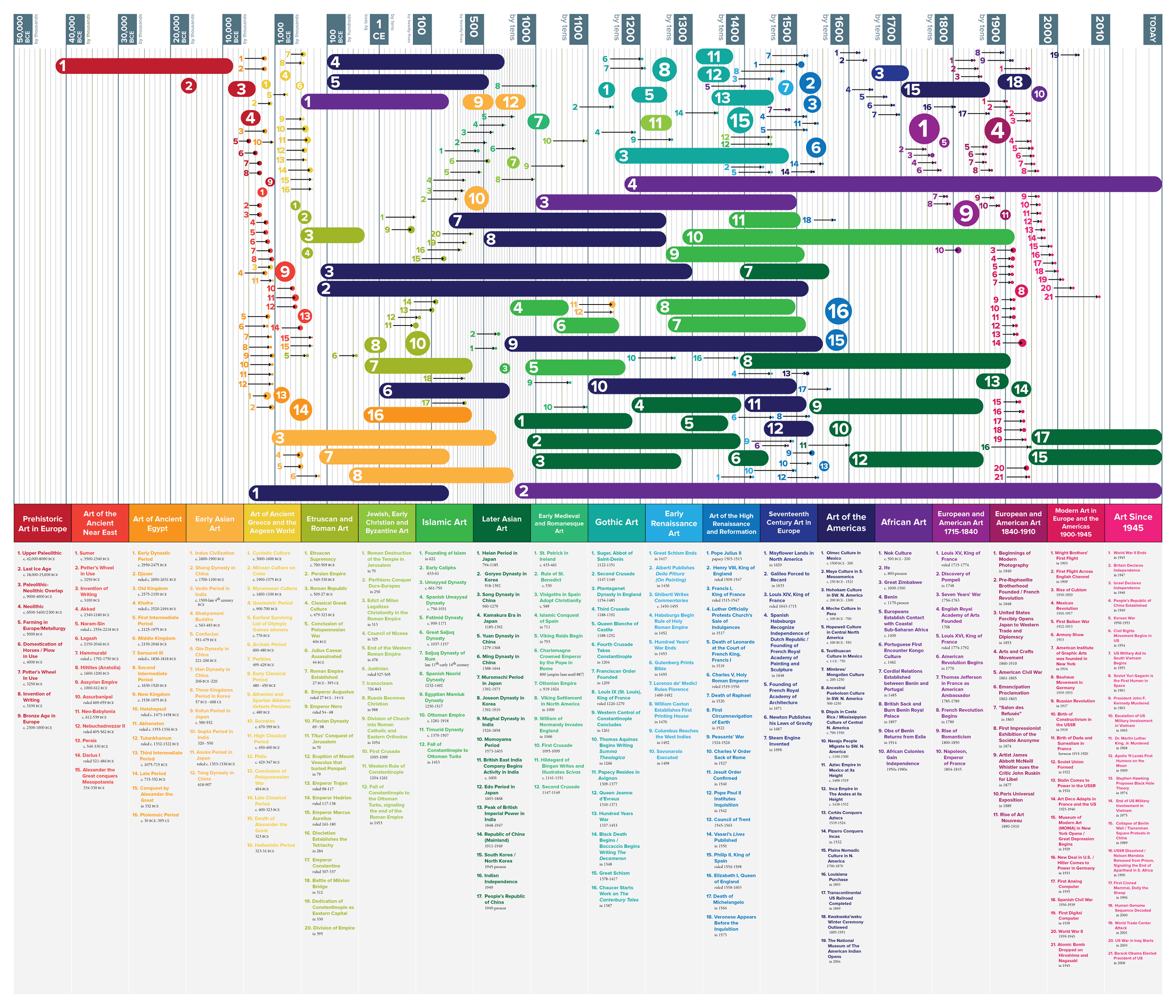 art history throughout the decades