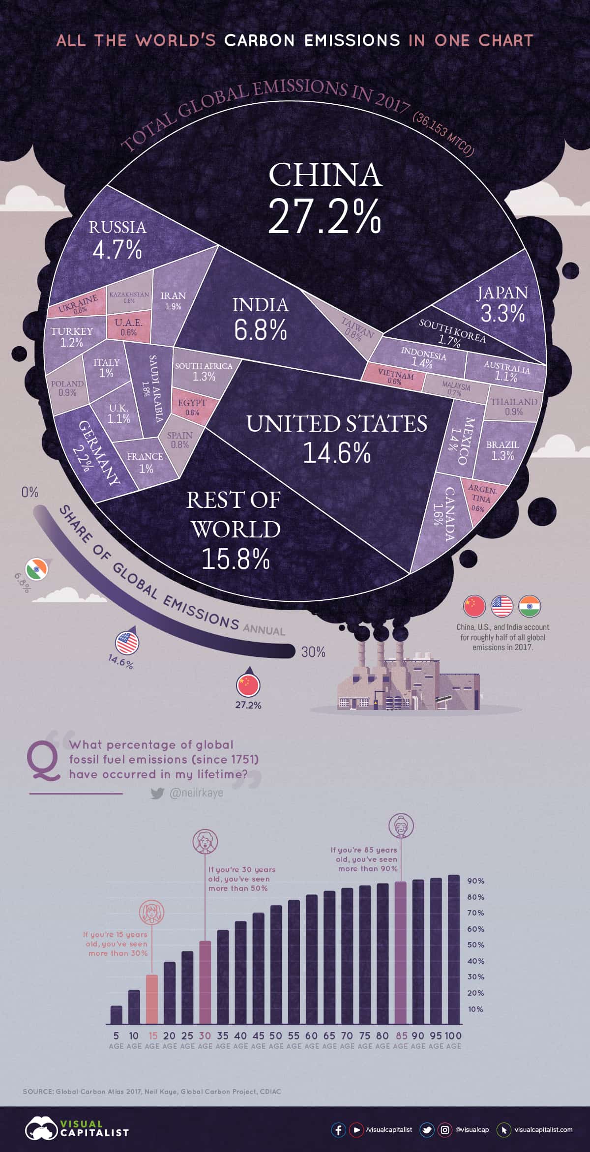 All The World's Carbon Emissions In One Chart