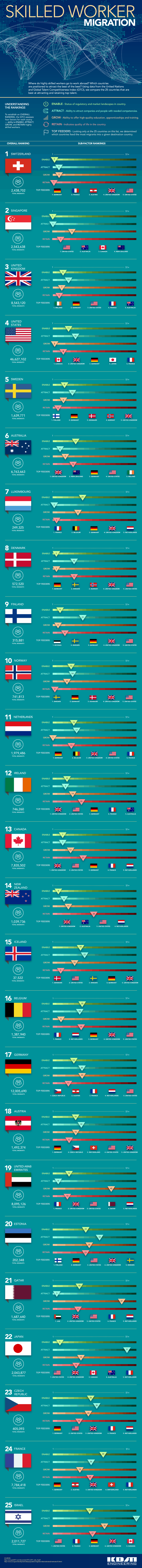 Skilled Worker Migration