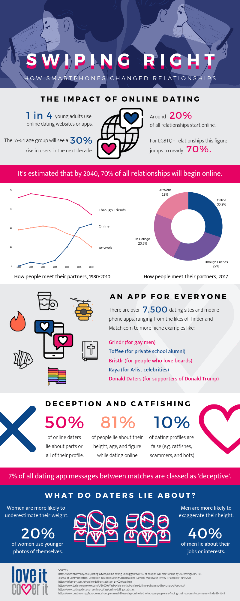 Swiping Right How Smartphones Changed Relationships