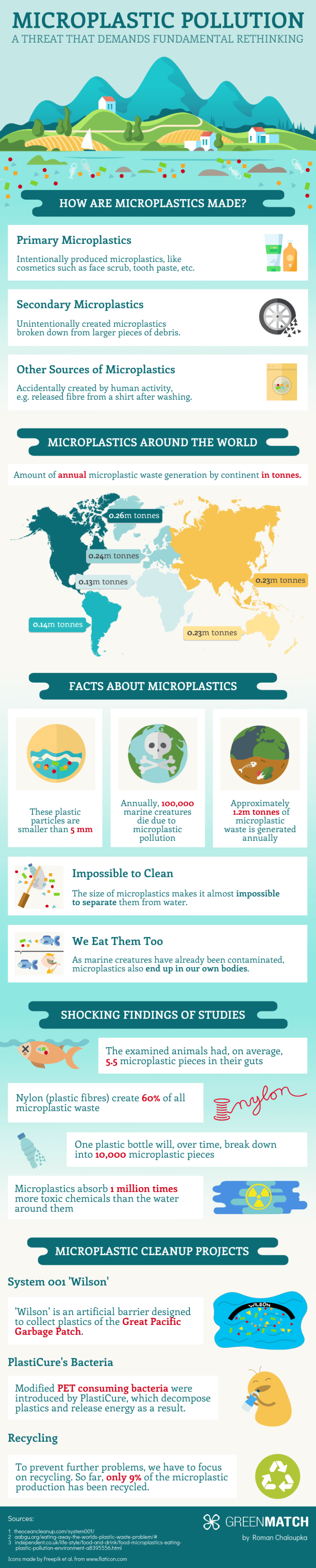 microplastic pollution