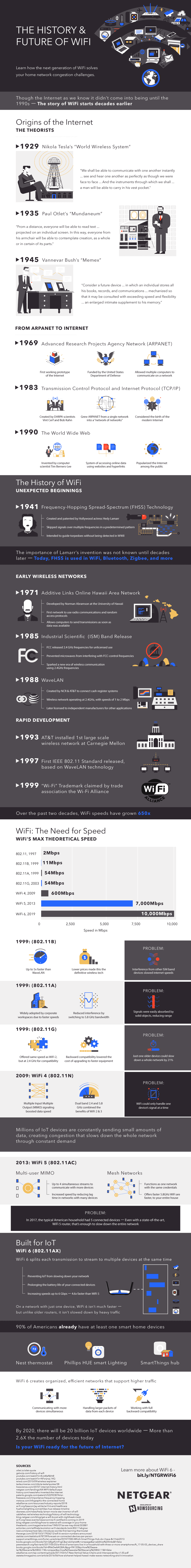 history of wifi