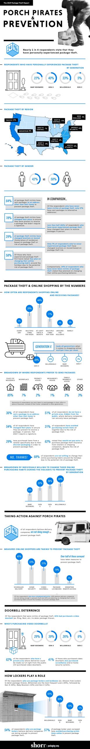 Package Theft Report and Prevention Guide