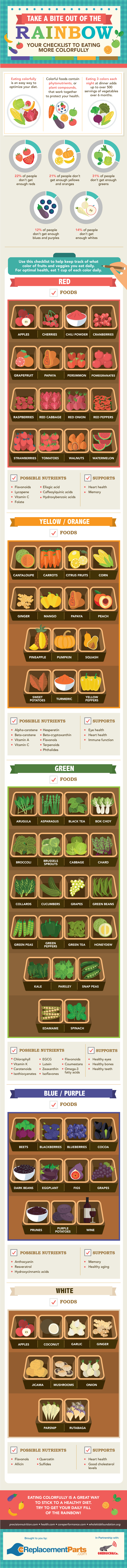 Shows food groups by color and their benefits