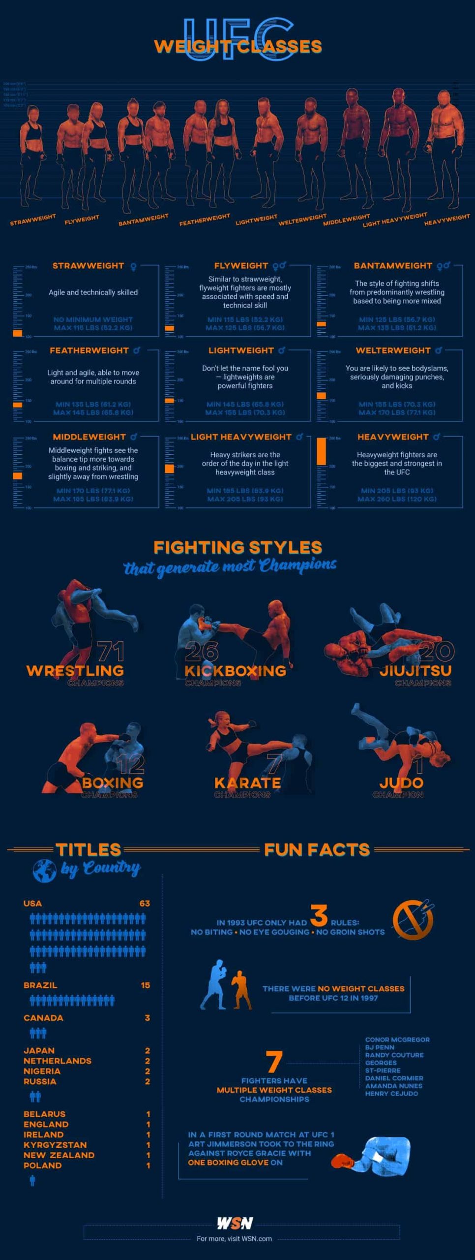 ufc weight classes