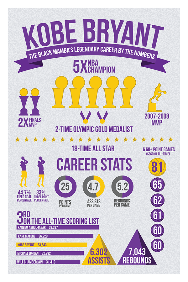 Kobe Bryant Career Stats