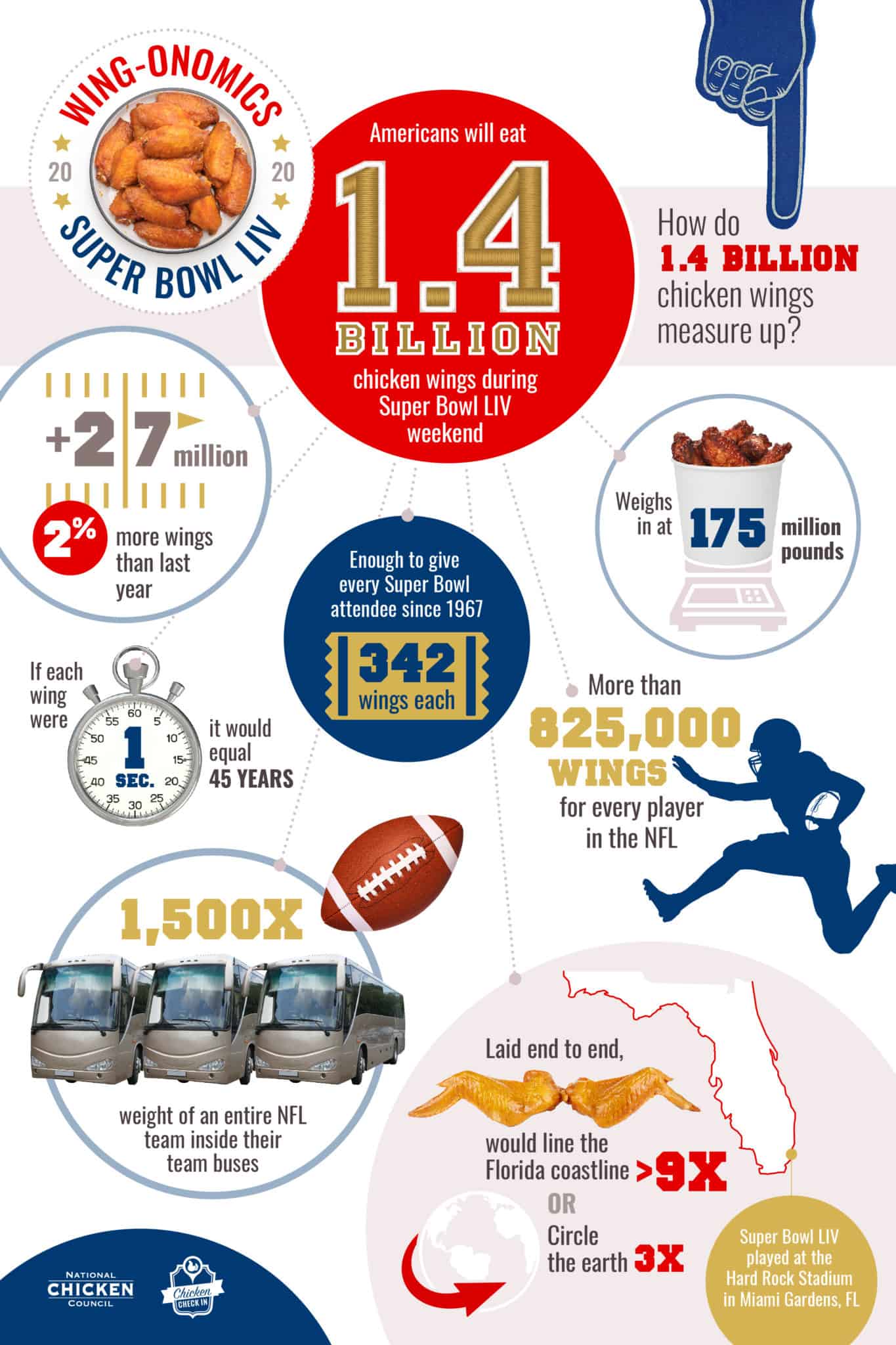 Chicken Wing Consumption During Super Bowl LIV