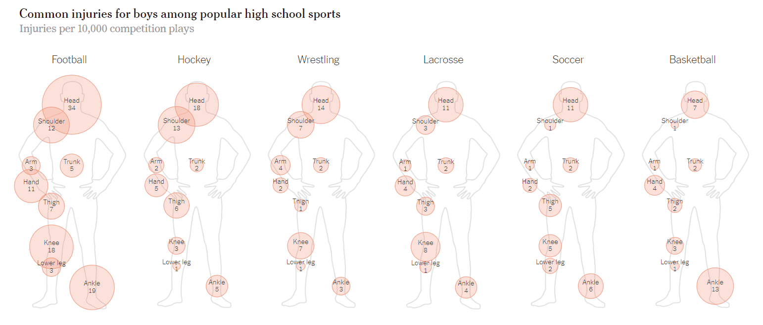 Most Common Injuries in Popular Boys High School Sports