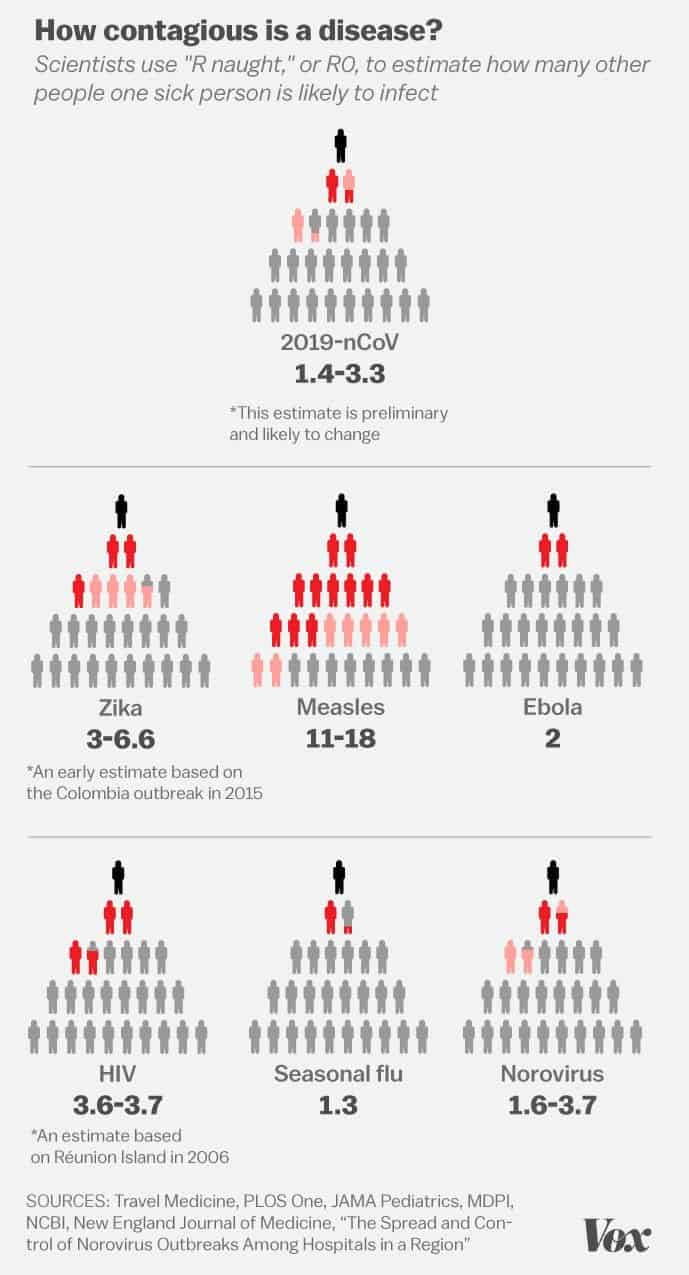 A comparison of coronavirus and other diseases in terms of contagiousness