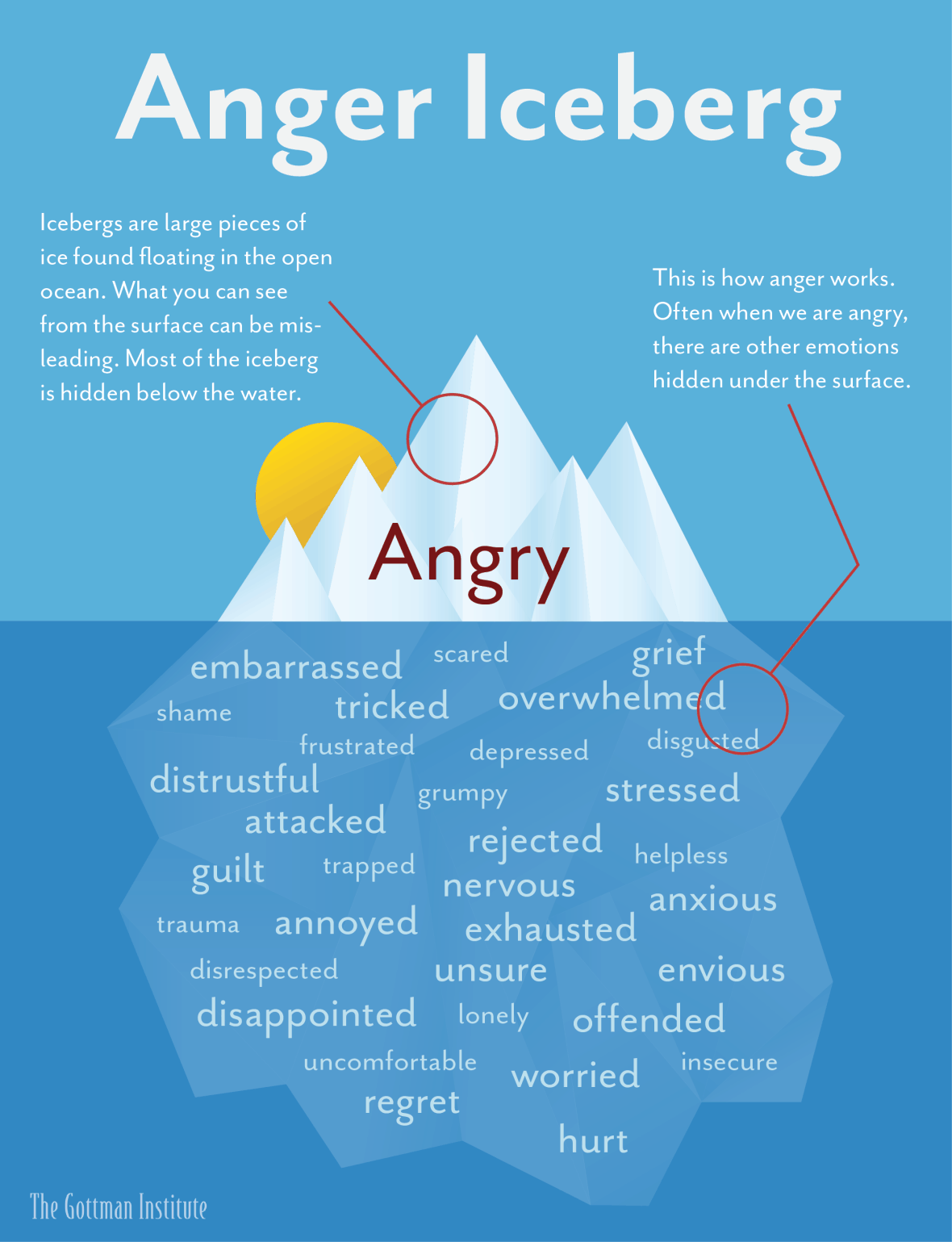 The Anger Iceberg