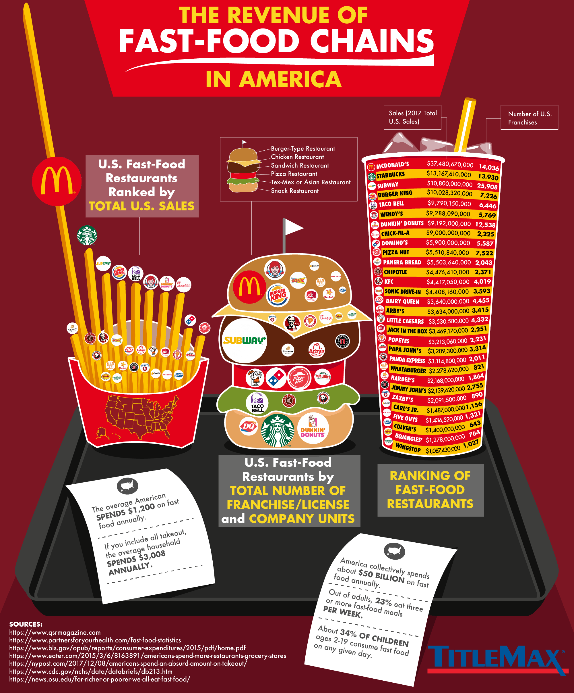 The Revenue of American Fast-Food Chains