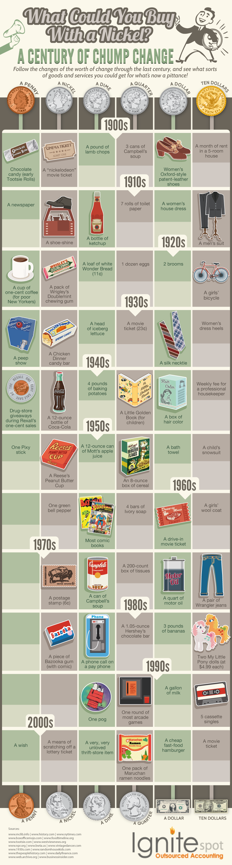 The purchase power of your money over time