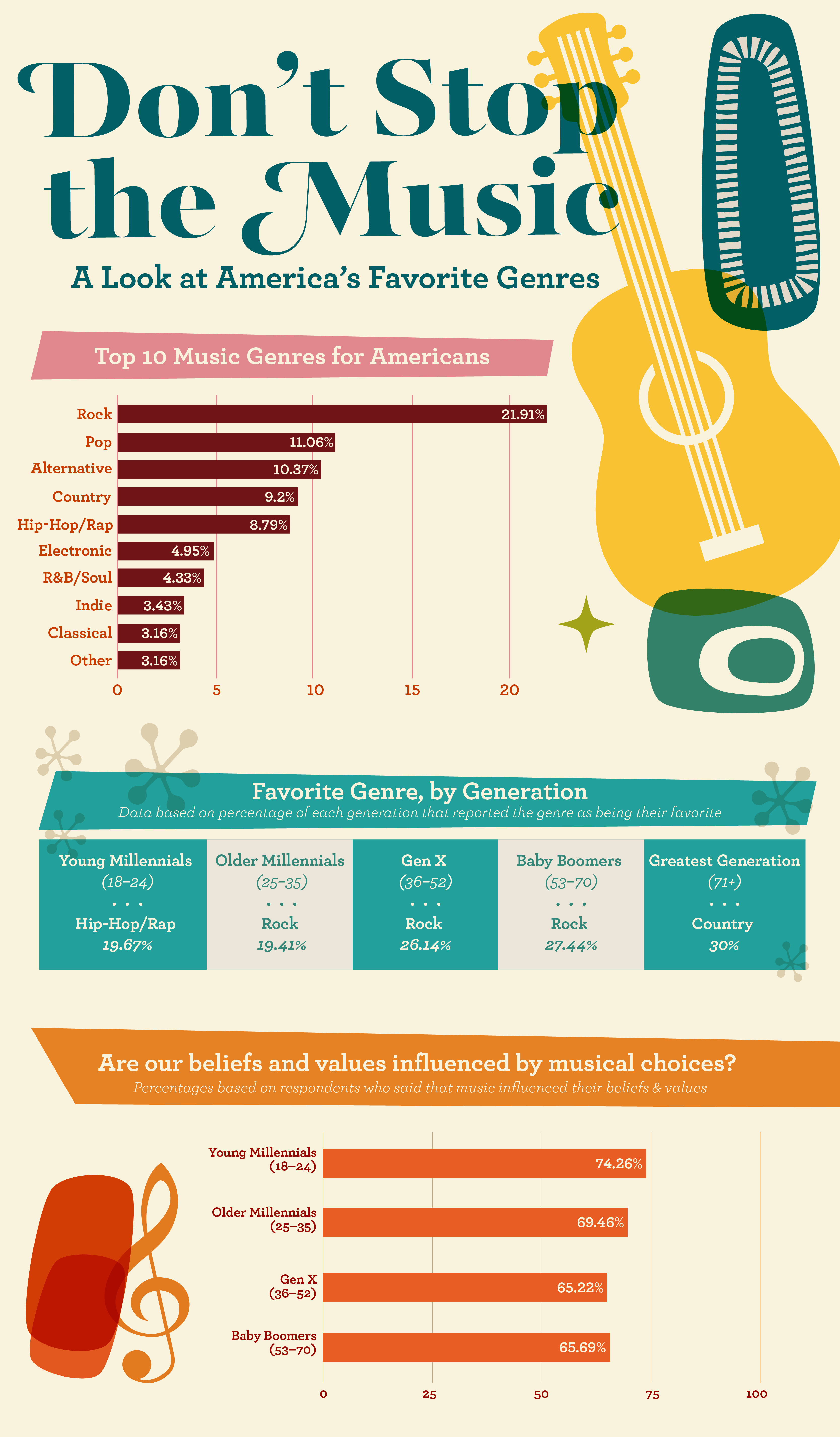 A Look at America’s Favorite Genres