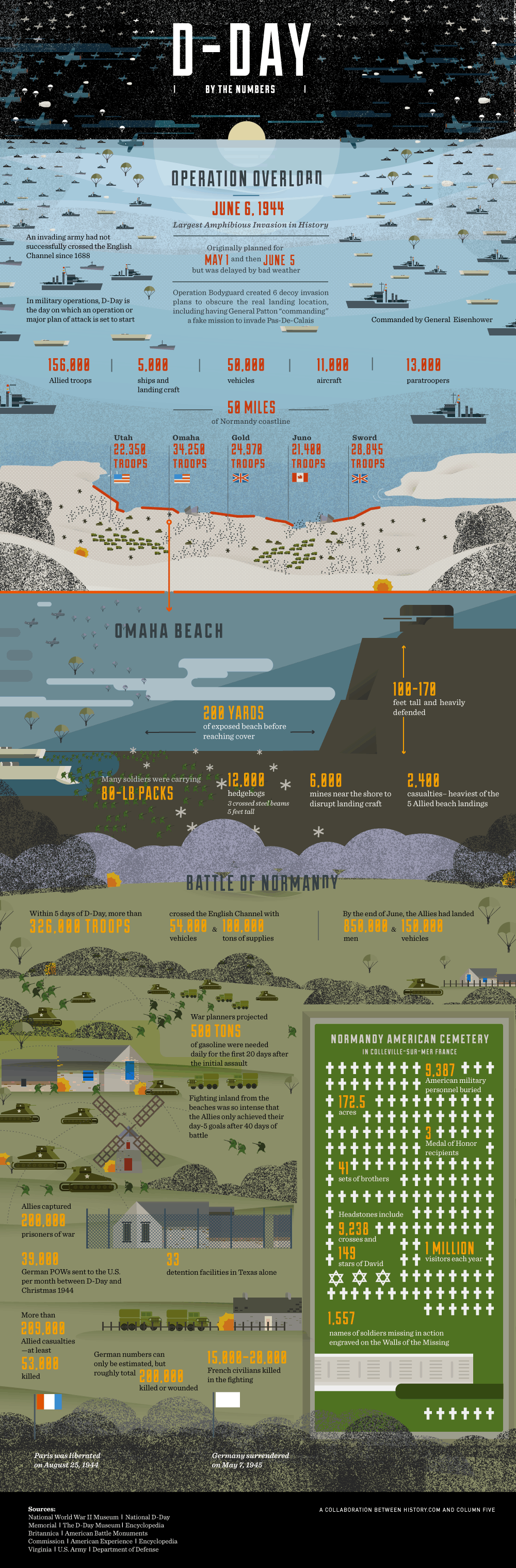 Everything you should know about D-Day by the numbers