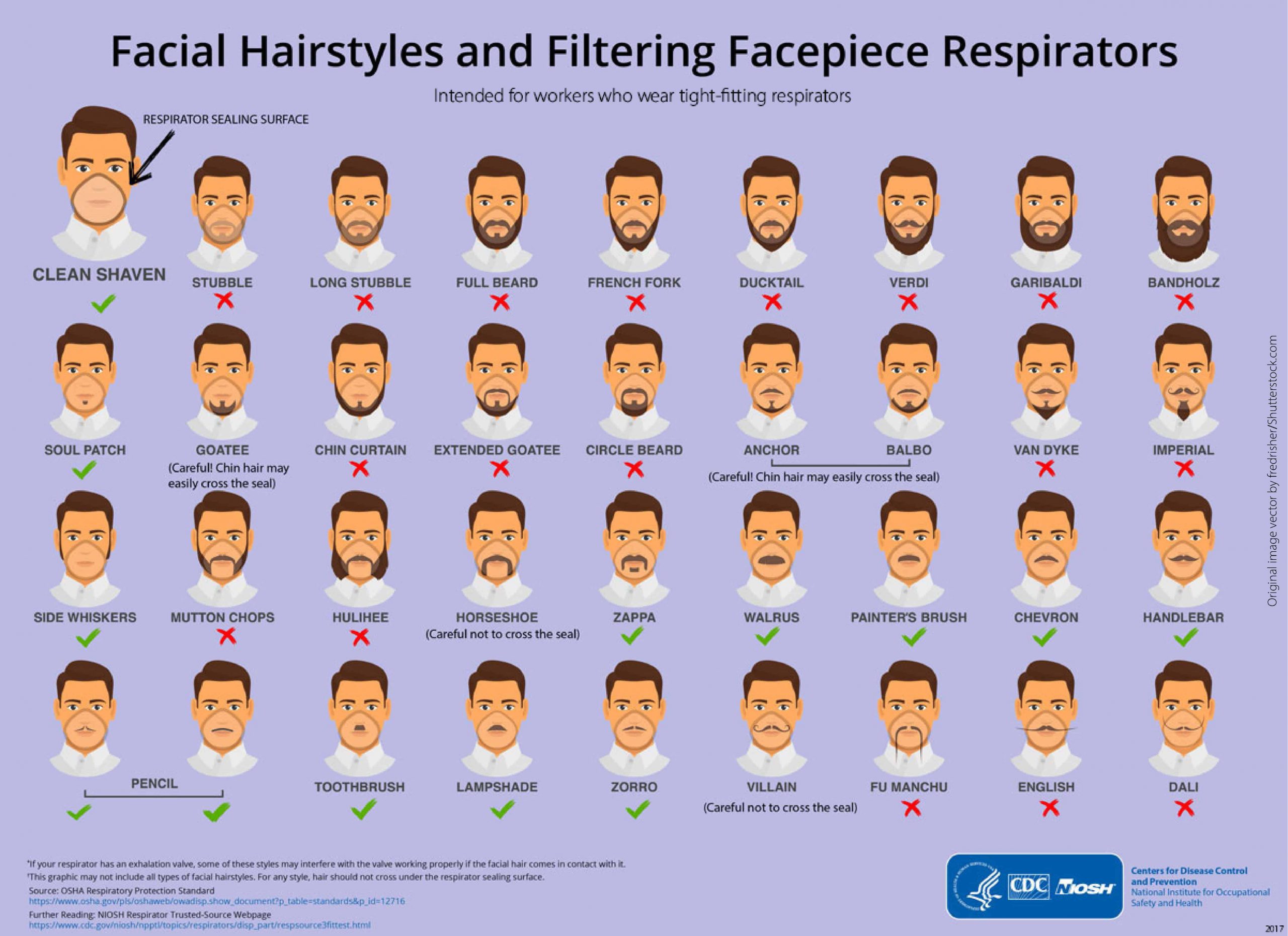 Facial Hairstyles and Filtering Facepiece Respirators